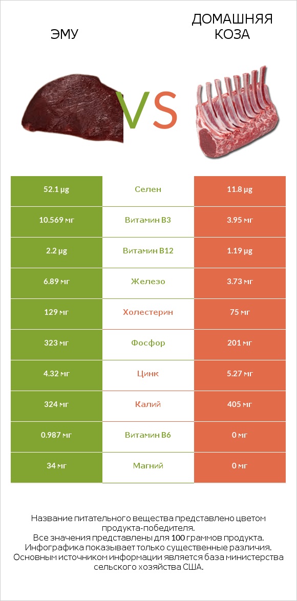 Эму vs Домашняя коза infographic