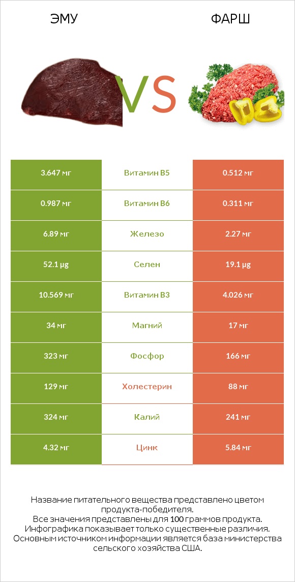 Эму vs Фарш infographic