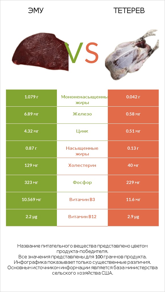 Эму vs Тетерев infographic