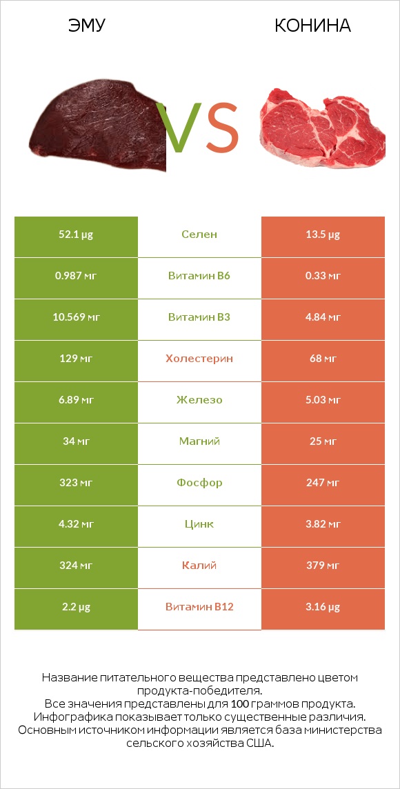 Эму vs Конина infographic