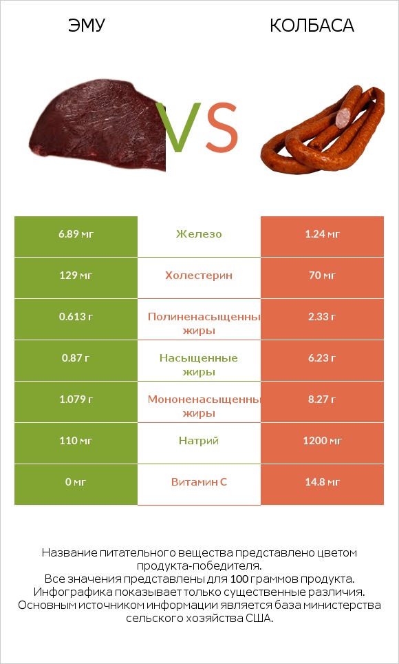 Эму vs Колбаса infographic