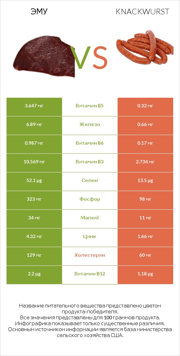 Эму vs Knackwurst infographic