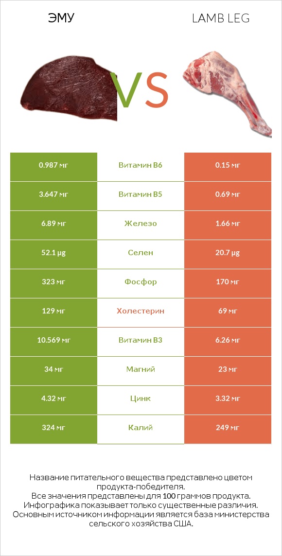 Эму vs Lamb leg infographic