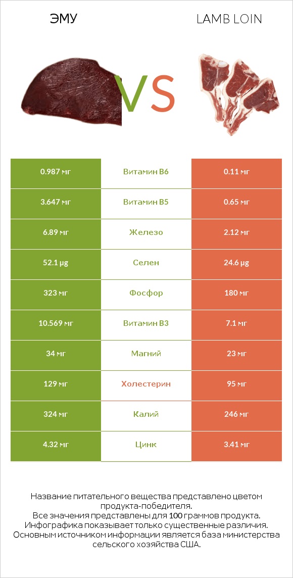 Эму vs Lamb loin infographic