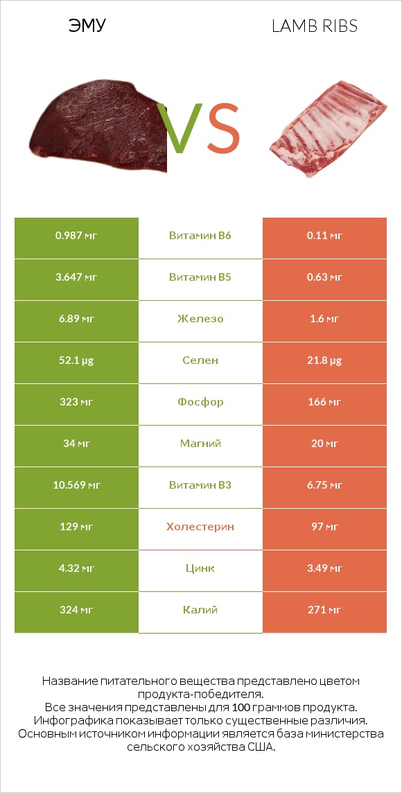 Эму vs Lamb ribs infographic