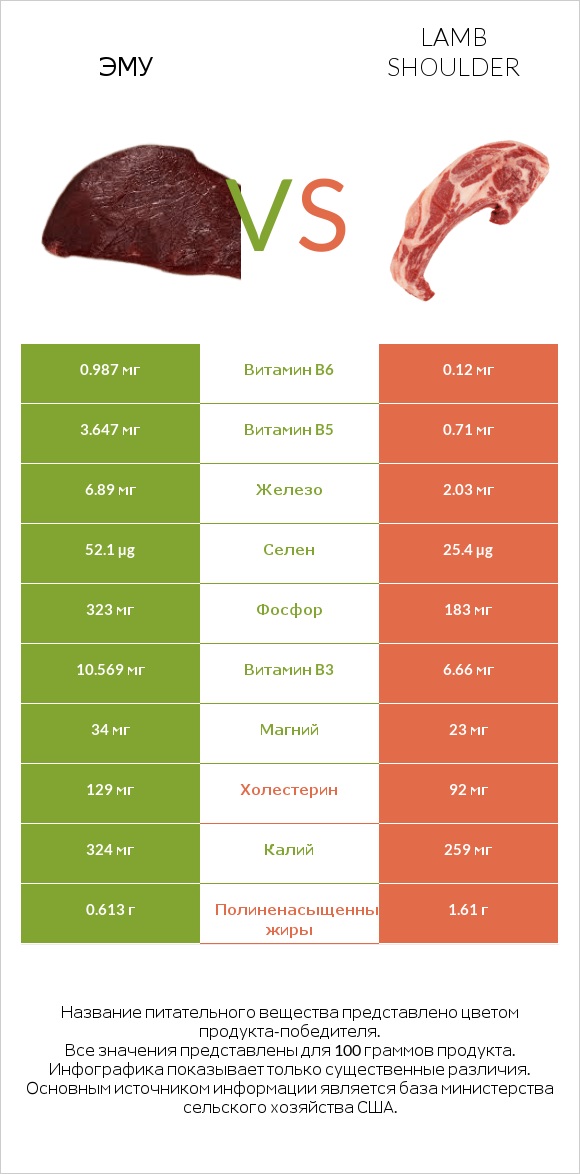 Эму vs Lamb shoulder infographic