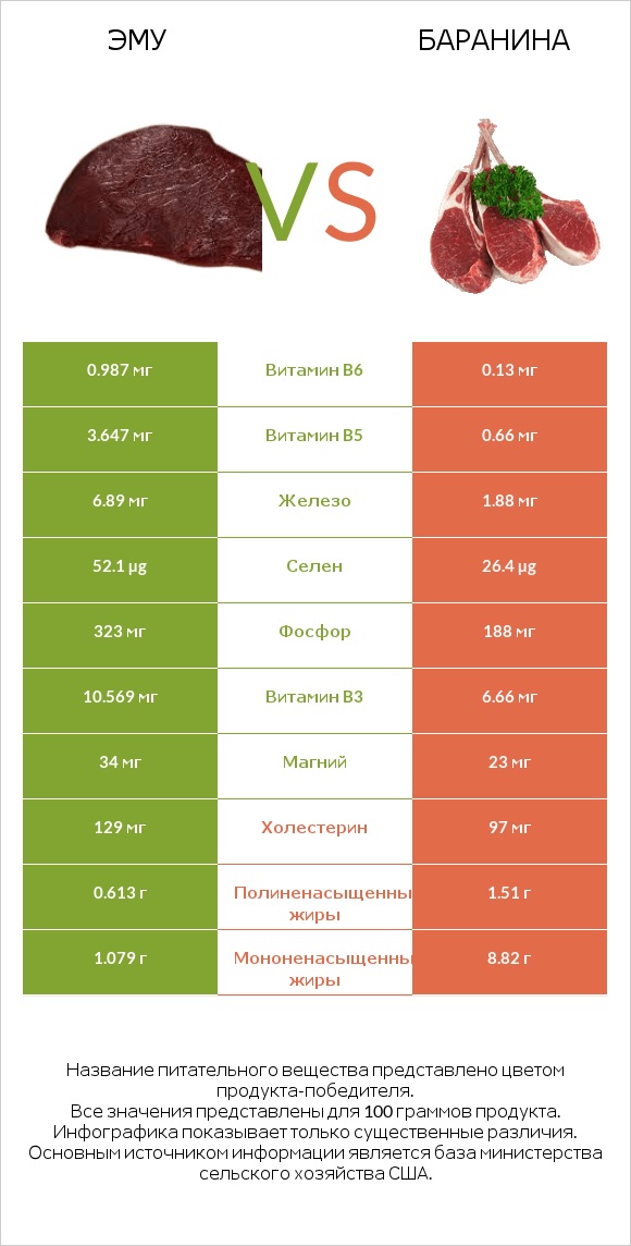 Эму vs Баранина infographic