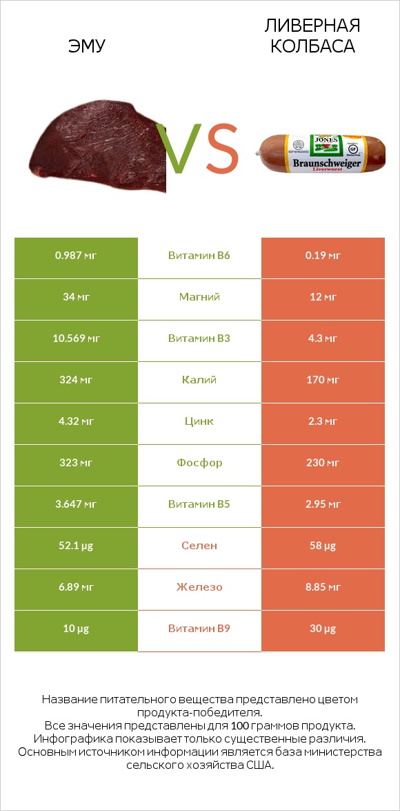 Эму vs Ливерная колбаса infographic