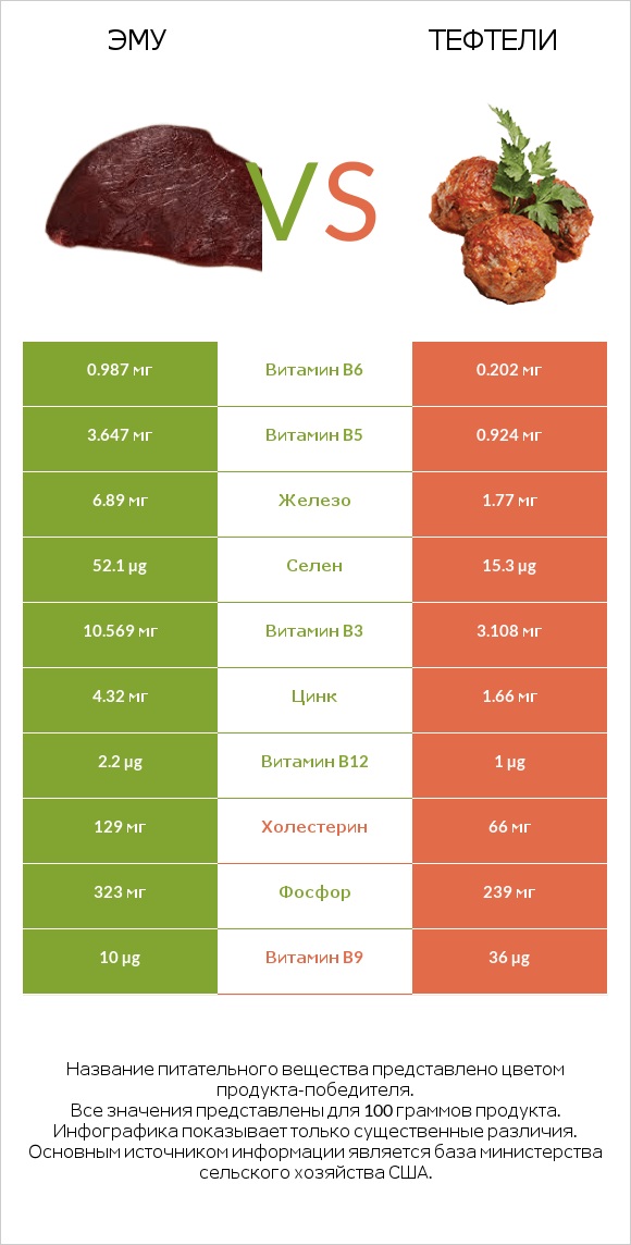 Эму vs Тефтели infographic