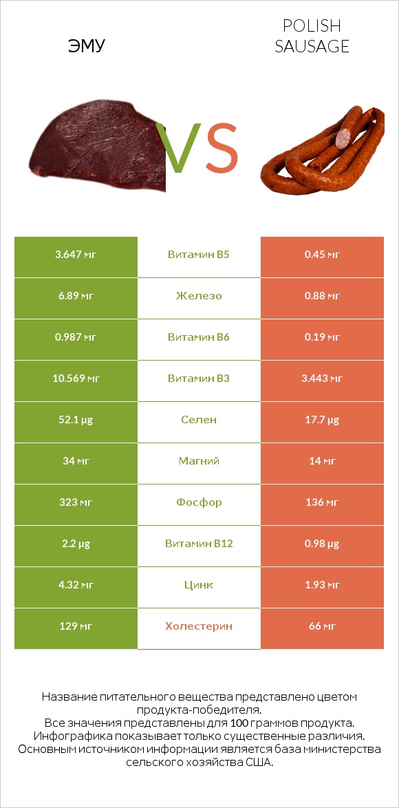 Эму vs Polish sausage infographic