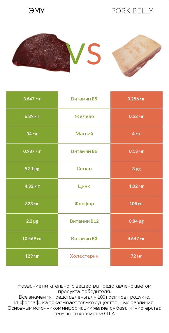 Эму vs Pork belly infographic