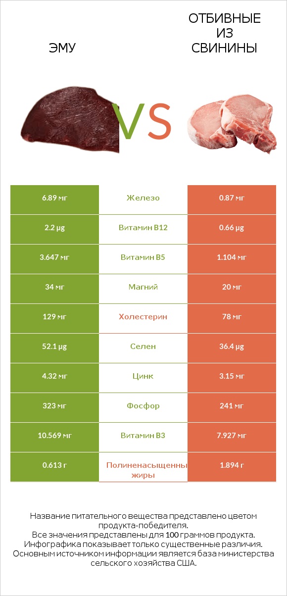 Эму vs Отбивные из свинины infographic