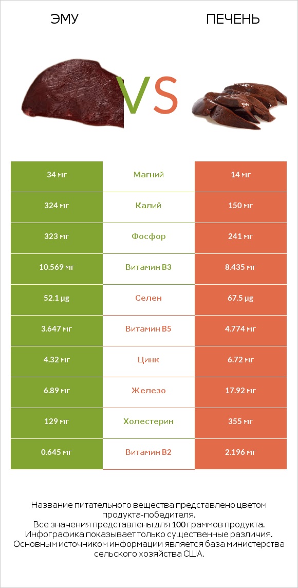 Эму vs Печень infographic