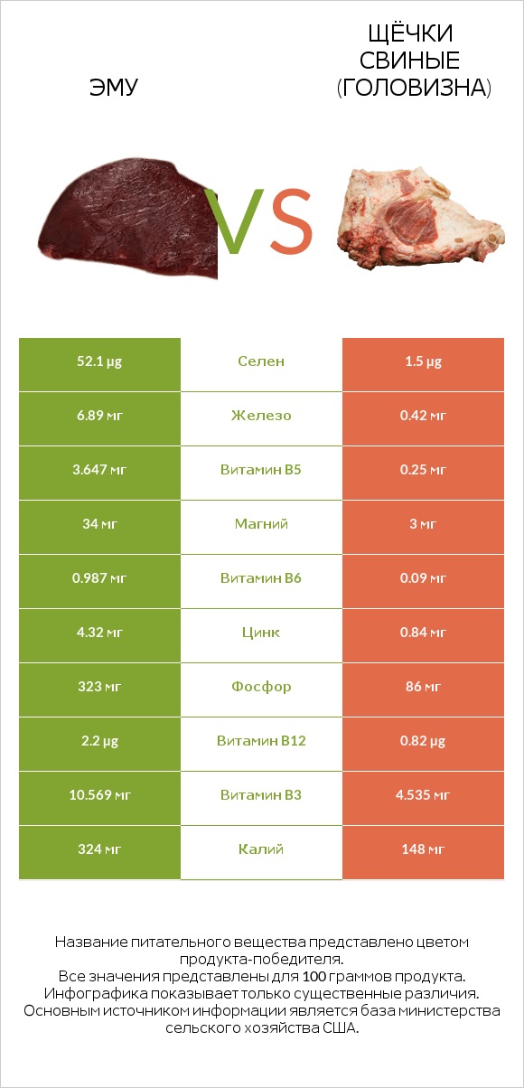 Эму vs Щёчки свиные (головизна) infographic