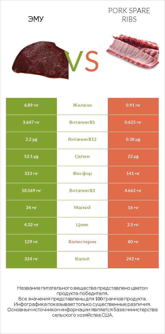 Эму vs Pork spare ribs infographic