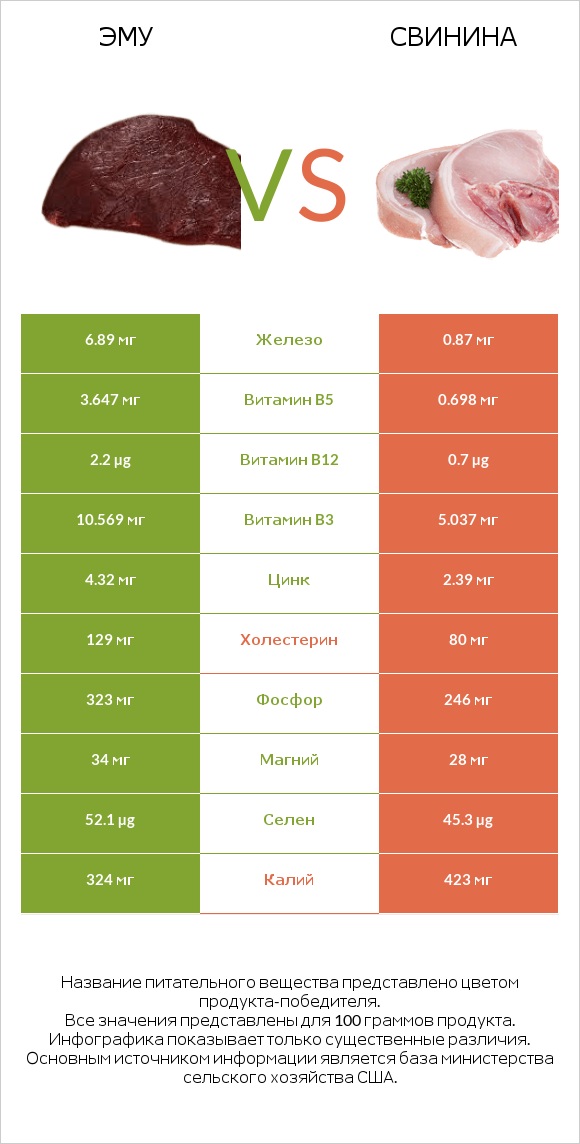 Эму vs Свинина infographic