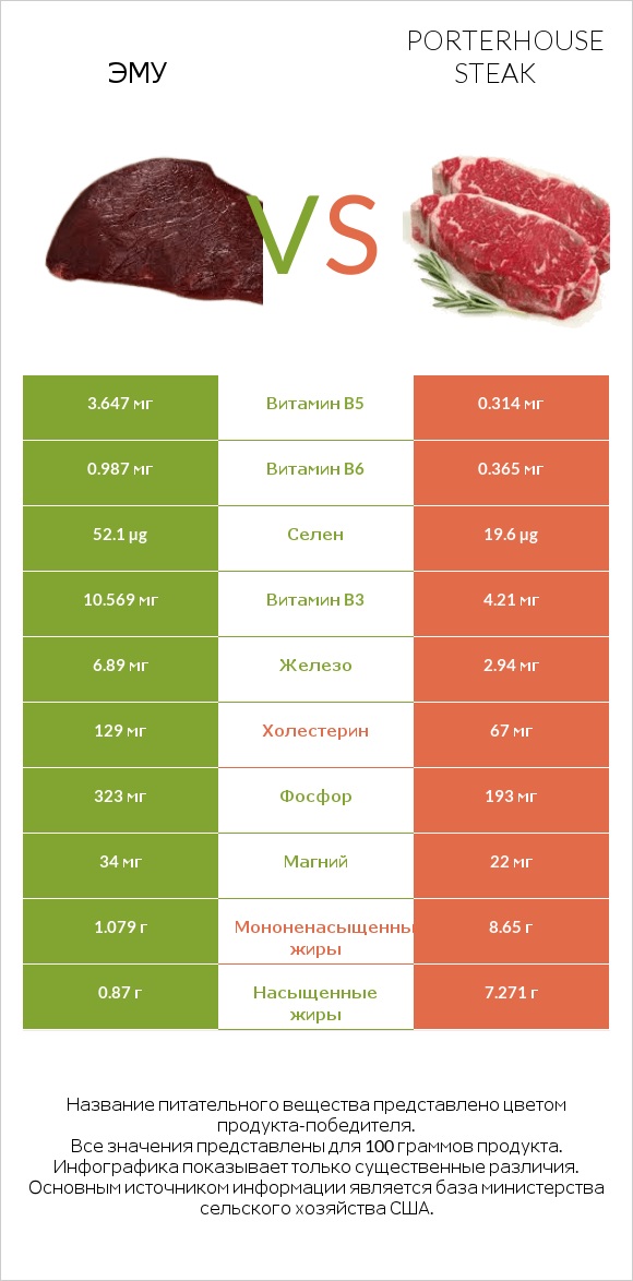 Эму vs Porterhouse steak infographic