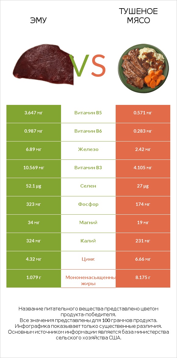 Эму vs Тушеное мясо infographic