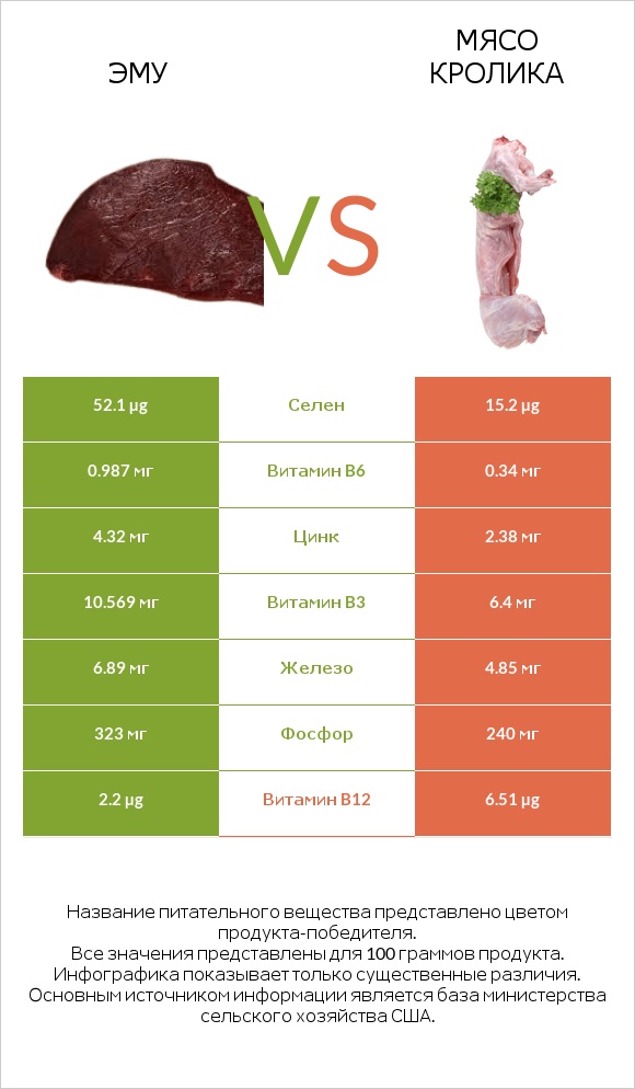 Эму vs Мясо кролика infographic