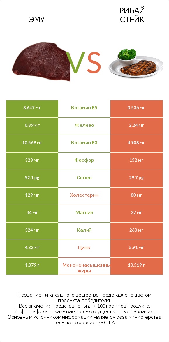 Эму vs Рибай стейк infographic