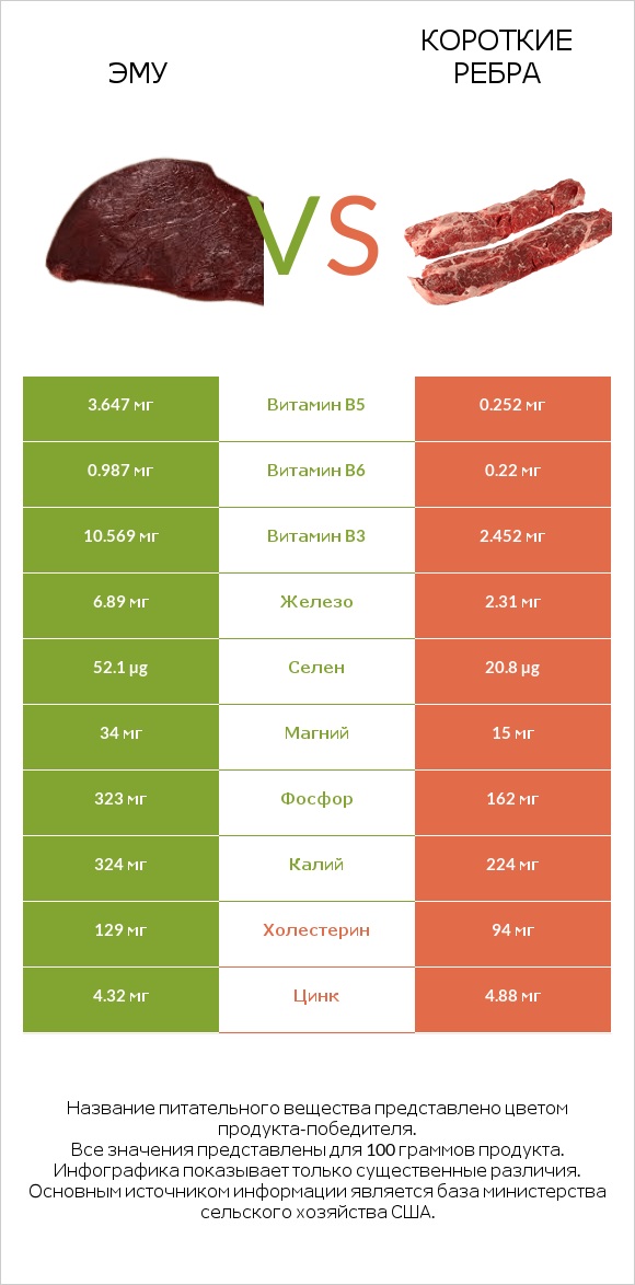 Эму vs Короткие ребра infographic