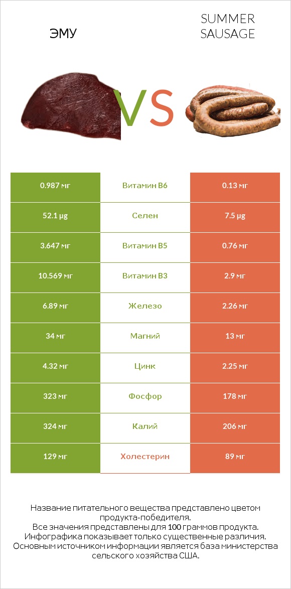 Эму vs Summer sausage infographic