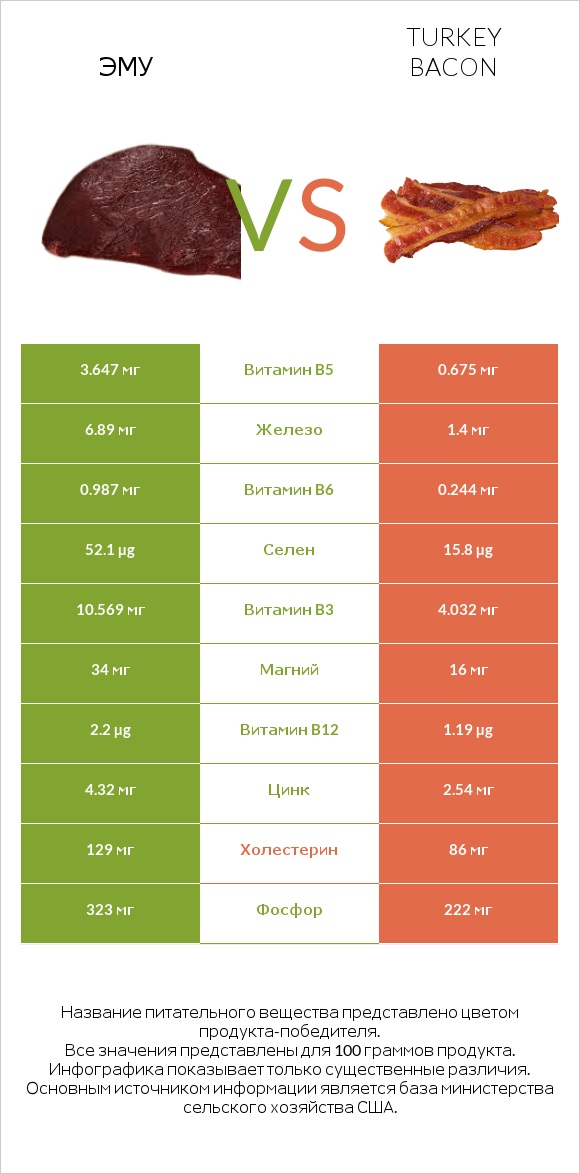 Эму vs Turkey bacon infographic