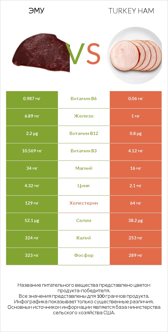 Эму vs Turkey ham infographic