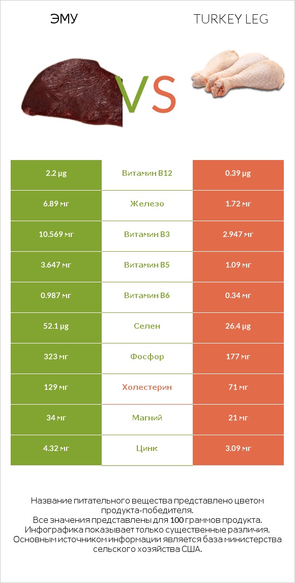 Эму vs Turkey leg infographic