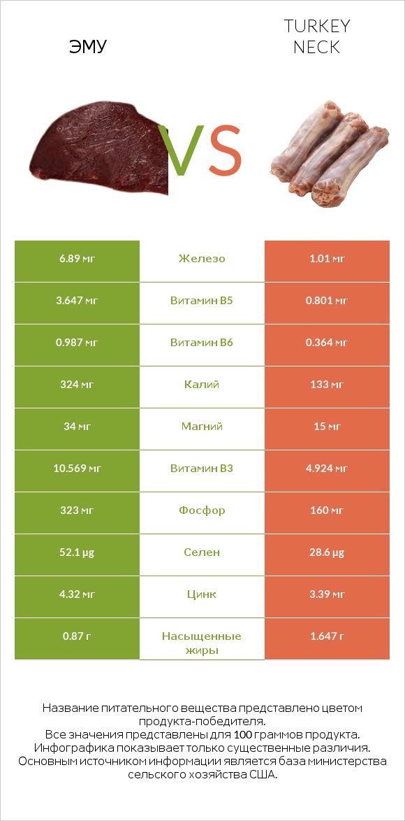 Эму vs Turkey neck infographic