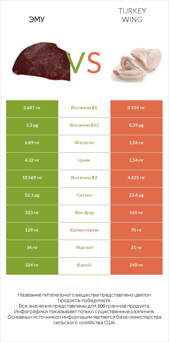 Эму vs Turkey wing infographic