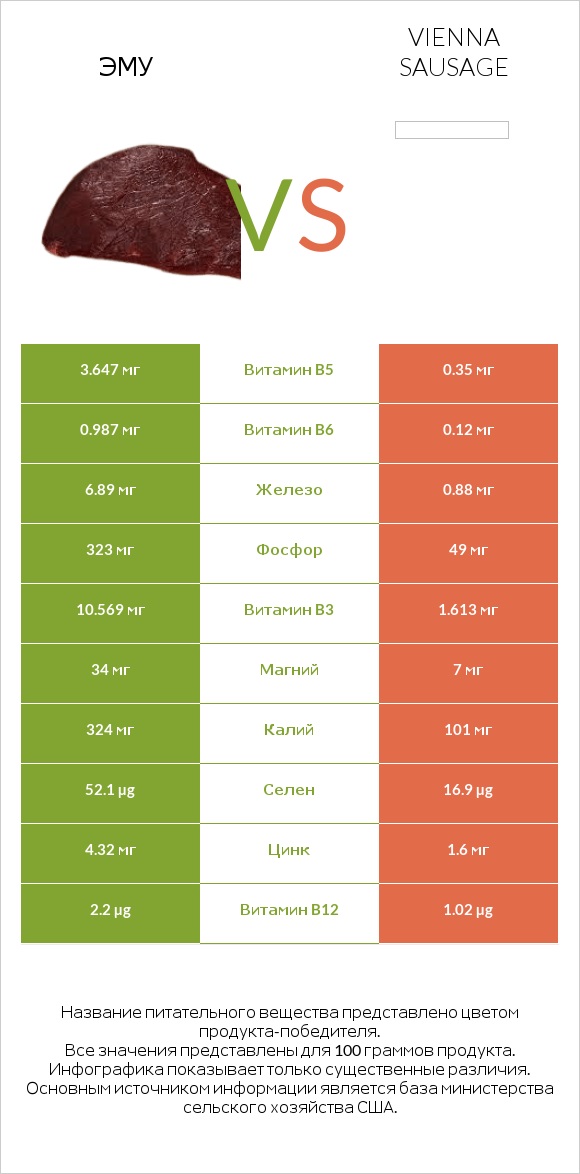 Эму vs Vienna sausage infographic