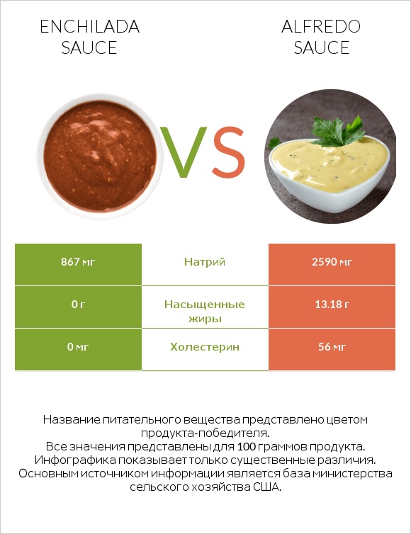 Enchilada sauce vs Alfredo sauce infographic