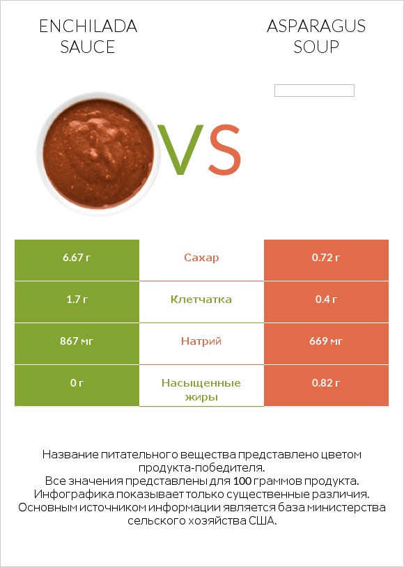 Enchilada sauce vs Asparagus soup infographic