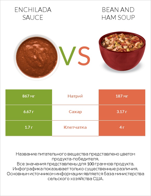 Enchilada sauce vs Bean and ham soup infographic