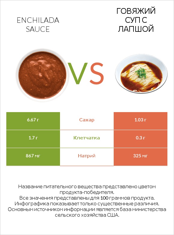 Enchilada sauce vs Говяжий суп с лапшой infographic