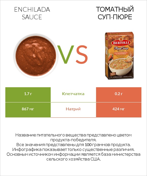 Enchilada sauce vs Томатный суп-пюре infographic