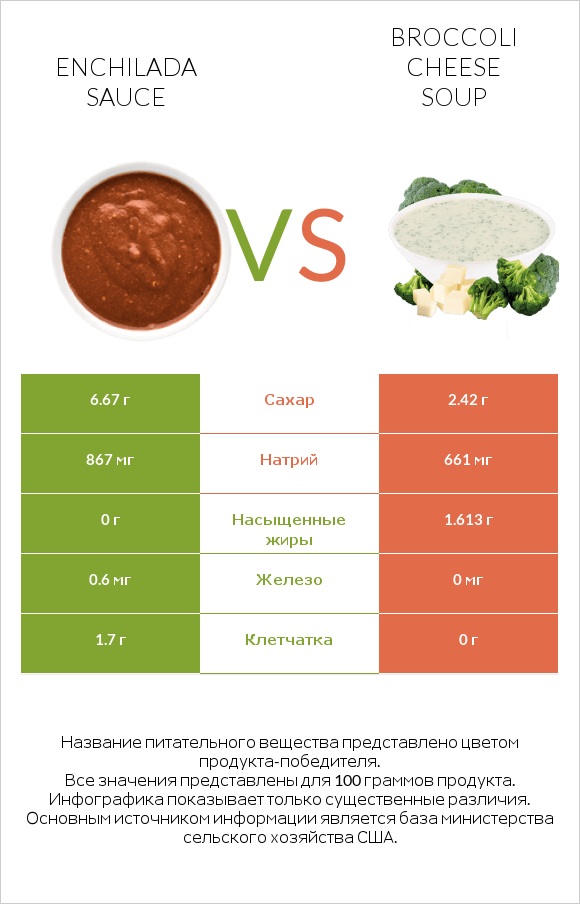 Enchilada sauce vs Broccoli cheese soup infographic