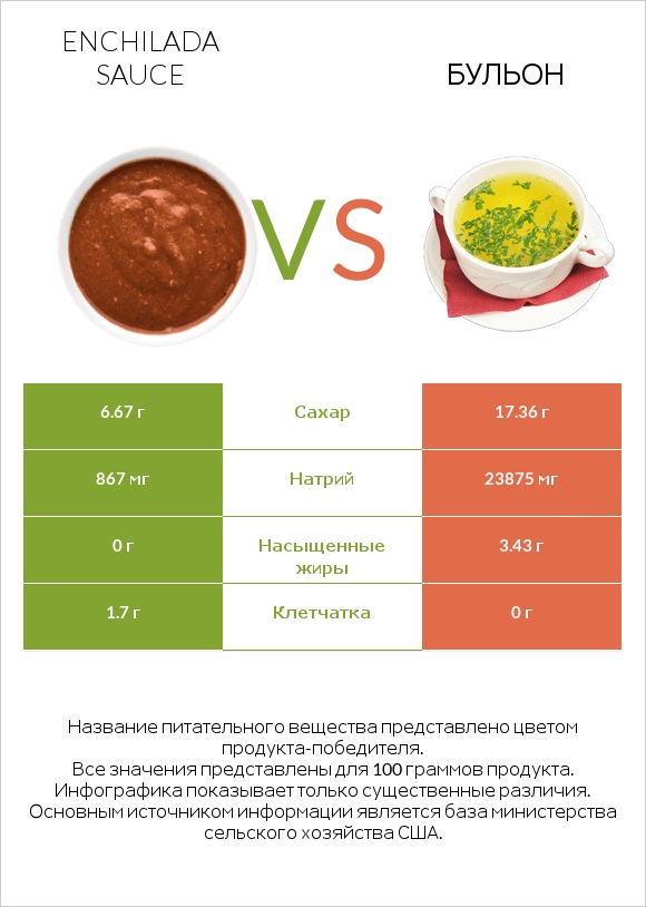 Enchilada sauce vs Бульон infographic