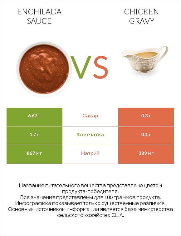 Enchilada sauce vs Chicken gravy infographic