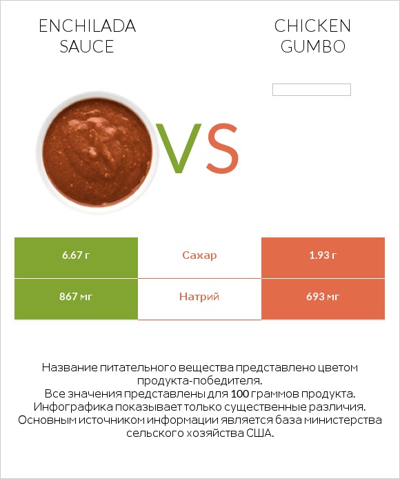 Enchilada sauce vs Chicken gumbo  infographic