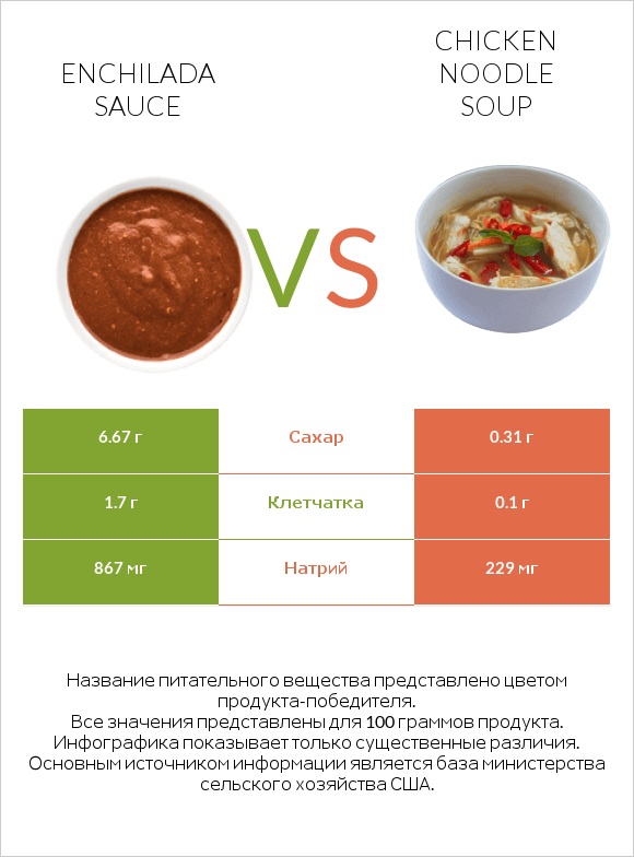 Enchilada sauce vs Chicken noodle soup infographic