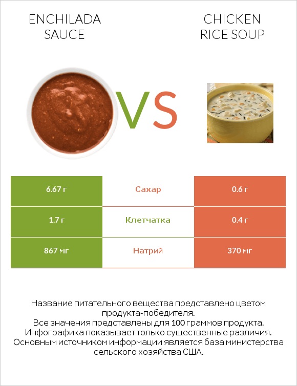 Enchilada sauce vs Chicken rice soup infographic