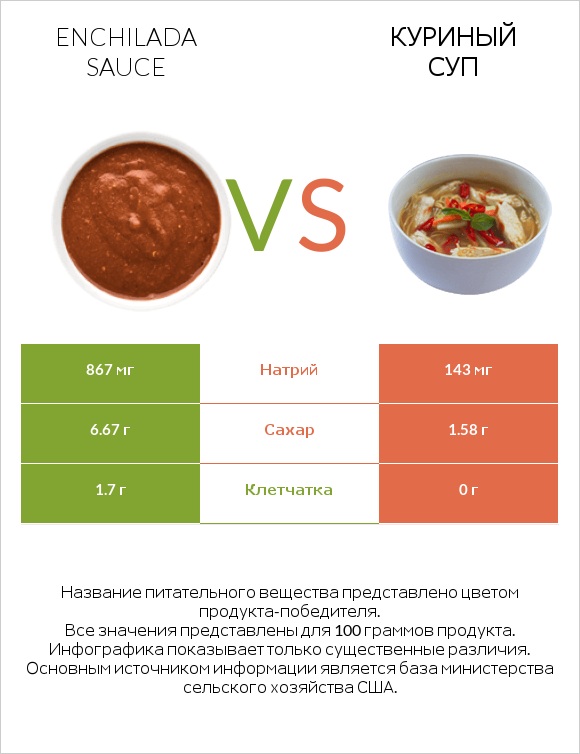 Enchilada sauce vs Куриный суп infographic