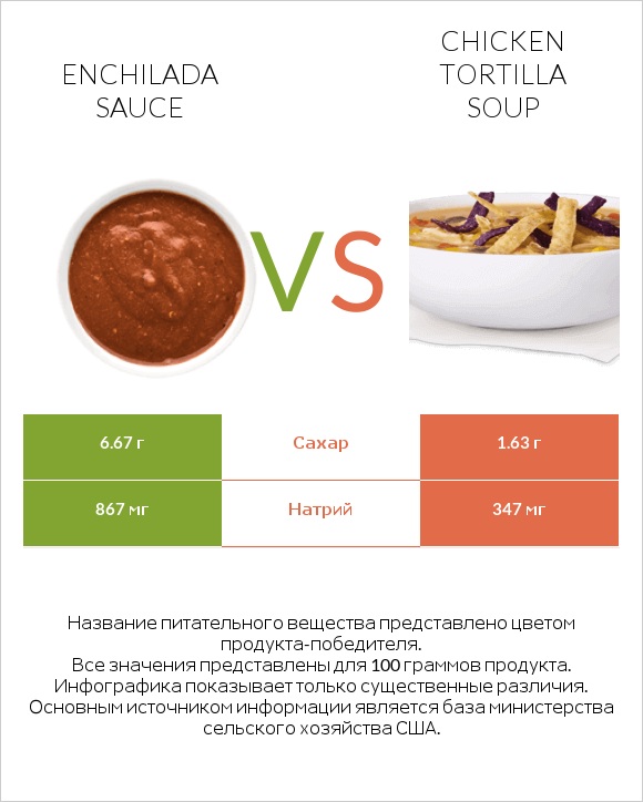 Enchilada sauce vs Chicken tortilla soup infographic