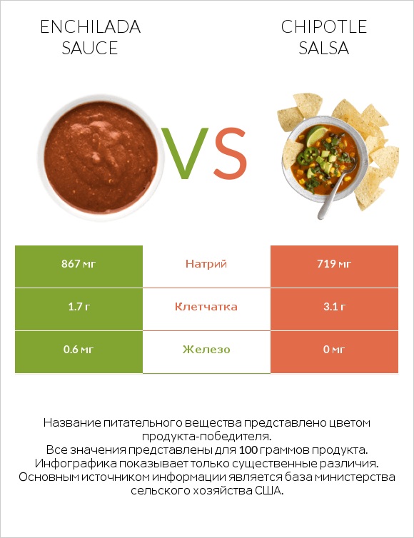 Enchilada sauce vs Chipotle salsa infographic