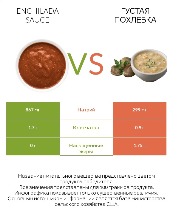 Enchilada sauce vs Густая похлебка infographic
