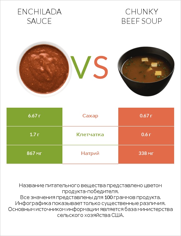 Enchilada sauce vs Chunky Beef Soup infographic
