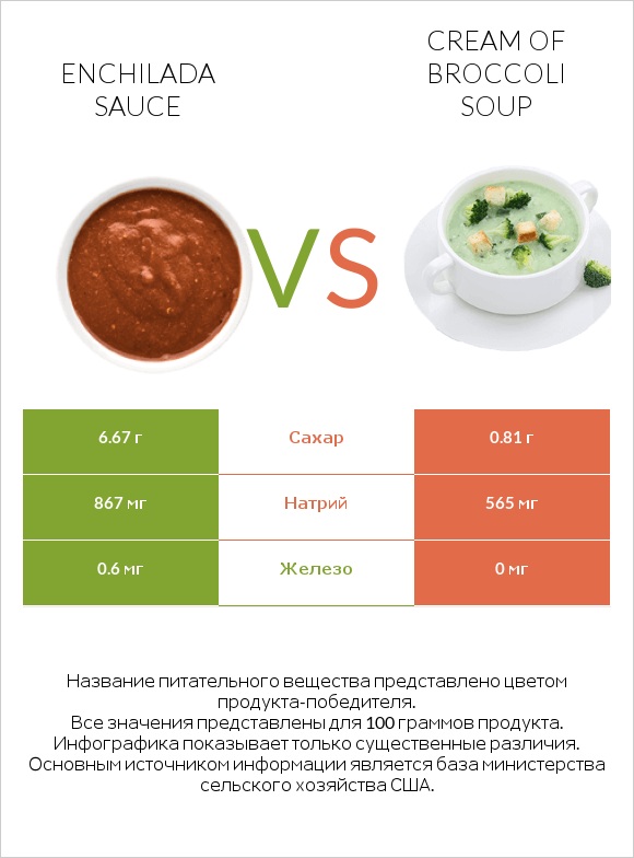 Enchilada sauce vs Cream of Broccoli Soup infographic