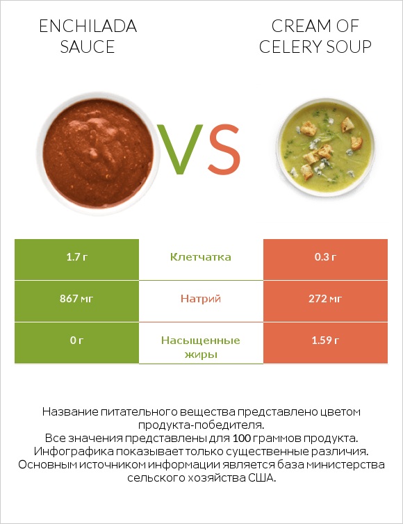 Enchilada sauce vs Cream of celery soup infographic